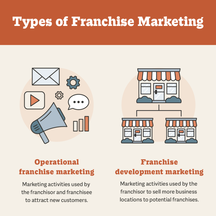 Franchise strategy franchisors franchisees