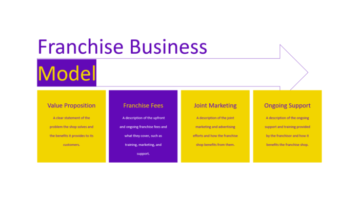 Franchise models operated owned characteristics advantages disadvantages understand