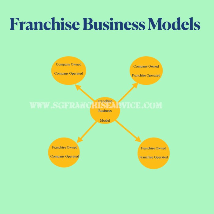 Franchise business good model identify easily ways smart